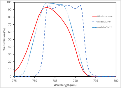 Filters On Fiber Tips | Omega - Custom Optical Filters